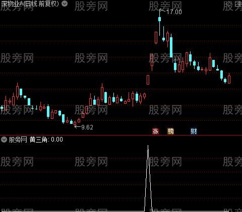 妖股起爆主图之黄三角选股指标公式