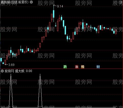 妖股起爆主图之捉大妖选股指标公式