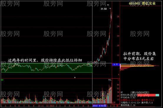 透过筹码发现主力动向