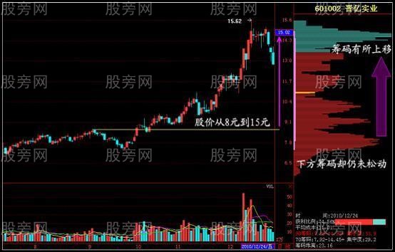 透过筹码发现主力动向
