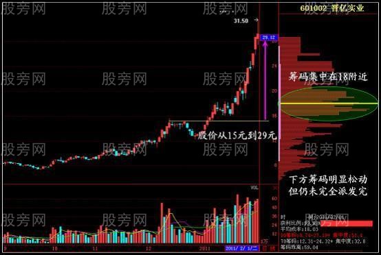 透过筹码发现主力动向