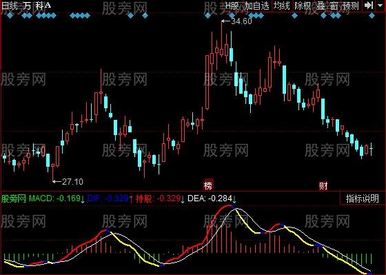 同花顺MACD短线版指标公式
