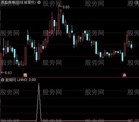 通达信短期二次突破选股指标公式