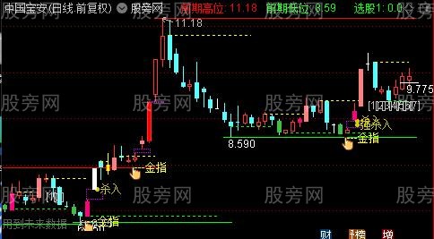 通达信箱体突破金手指主图指标公式