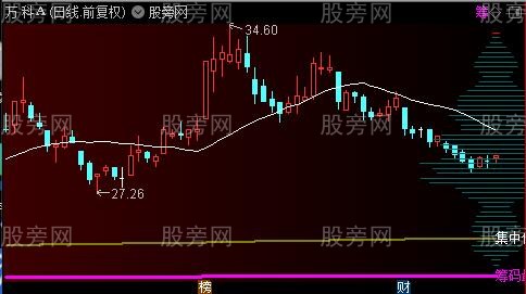 通达信看筹码主图指标公式