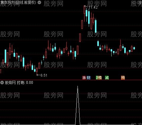 通达信惊鸿一剑选股指标公式