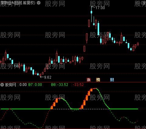 通达信红线买入指标公式