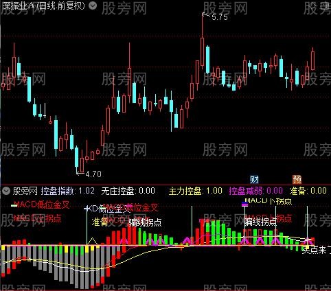 通达信MACD买点来了指标公式