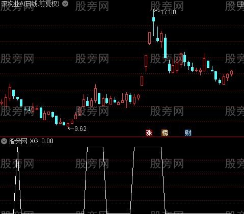 红线买入之选股指标公式