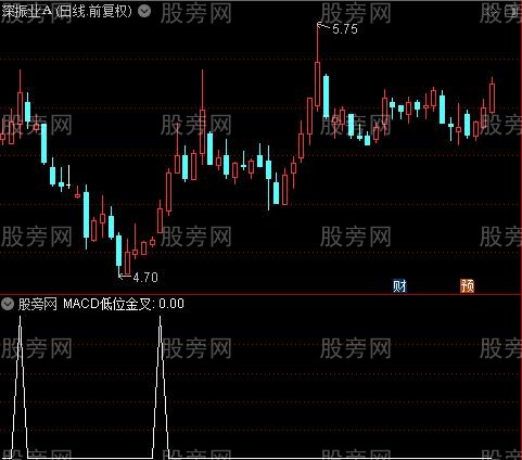 MACD买点来了之MACD低位金叉选股指标公式