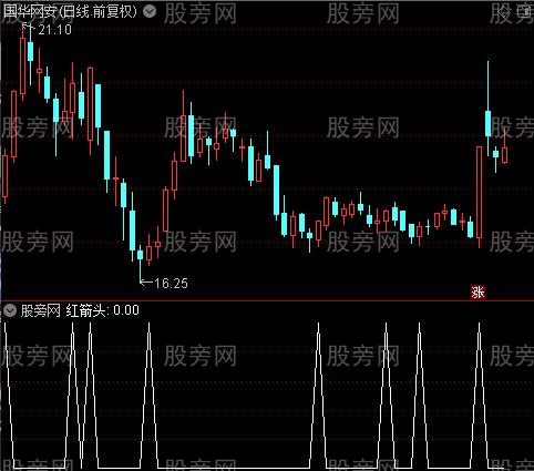 顶极品操盘线主图之红箭头选股指标公式