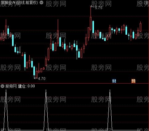 MACD做空建仓之建仓选股指标公式