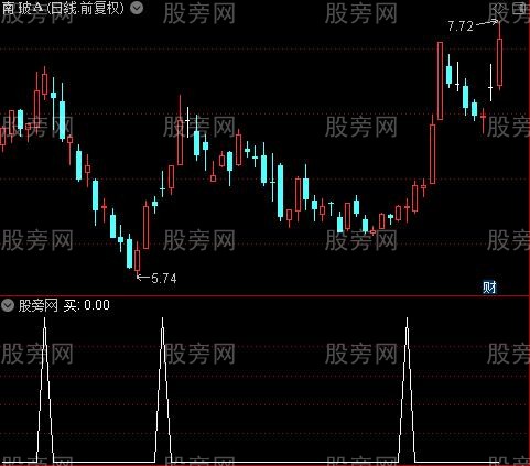 近乎完美的趋势之买选股指标公式
