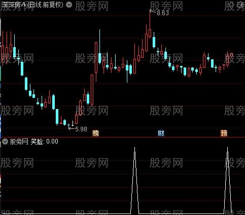 千金不传主图之笑脸选股指标公式