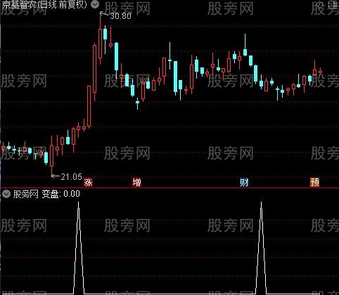 千金不传主图之变盘选股指标公式