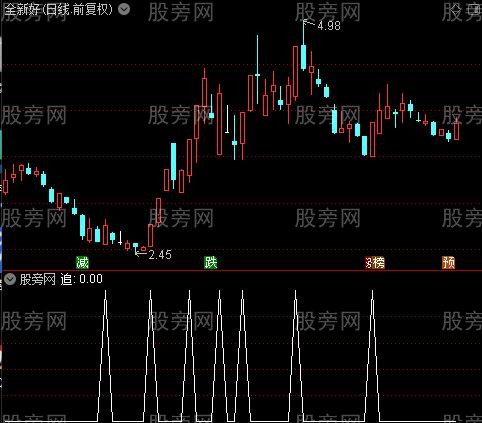 操盘密码主图之追选股指标公式
