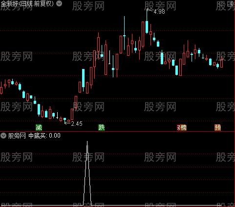 操盘密码主图之中底买选股指标公式