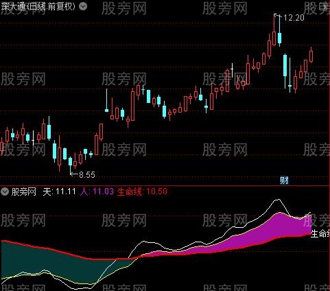 通达信波段宝指标公式