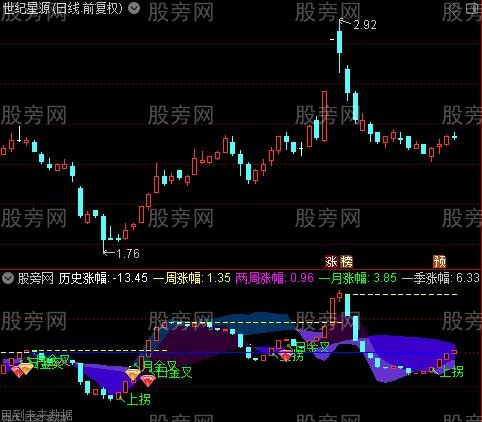 通达信上拐+前高位画线指标公式