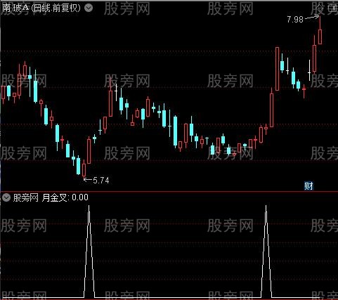 上拐+前高位画线之月金叉选股指标公式