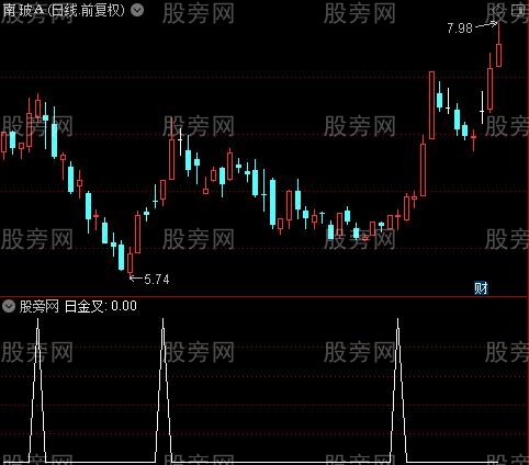 上拐+前高位画线之日金叉选股指标公式