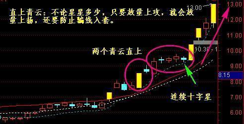 十字星选股技巧