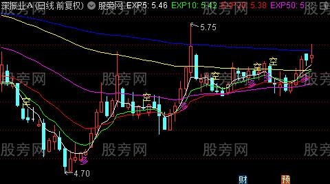 通达信指数均线MACD主图指标公式