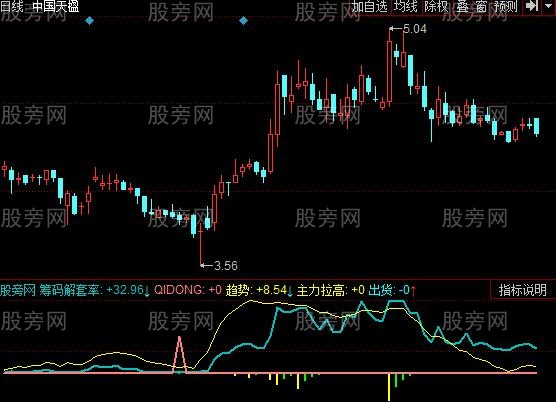 同花顺筹码解套指标公式