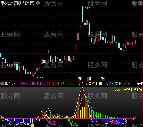 通达信短线必赚指标公式