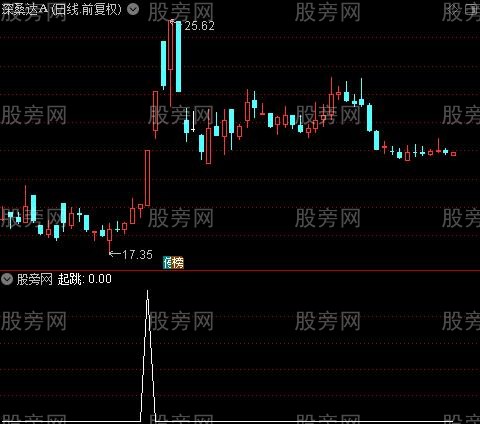 短线必赚之起跳选股指标公式
