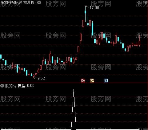 短线必赚之转盘选股指标公式
