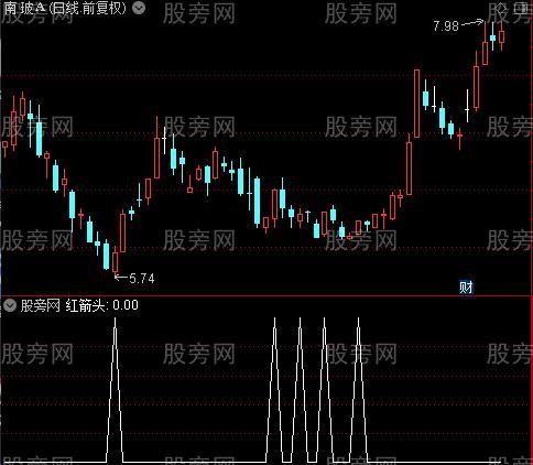 短线必赚之红箭头选股指标公式