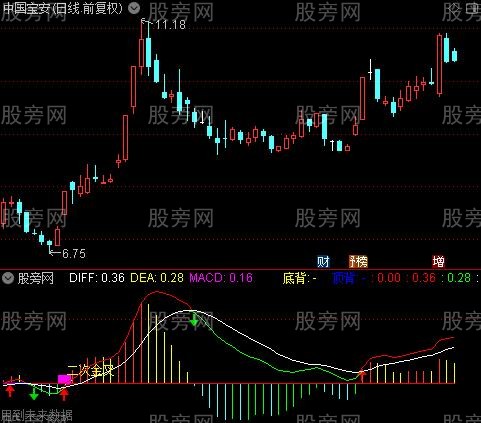 通达信背离MACD指标公式