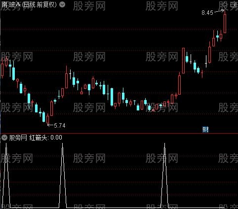 背离MACD之红箭头选股指标公式