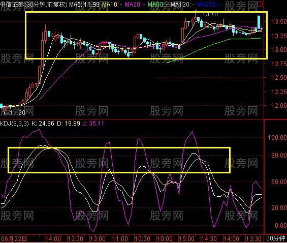 KDJ实战中的经验规律