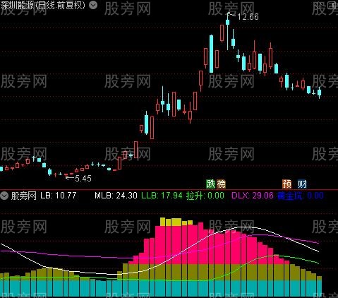 通达信主升量比潮指标公式