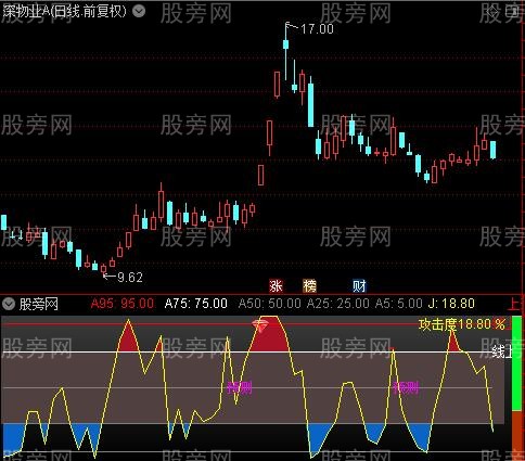 通达信短线攻击手指标公式