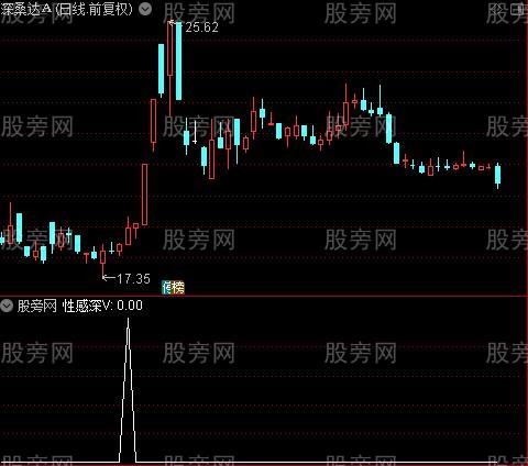 性感深V之选股指标公式