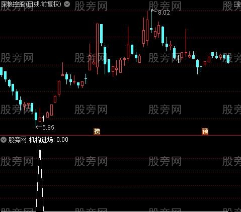 支撑压力主图之机构进场选股指标公式