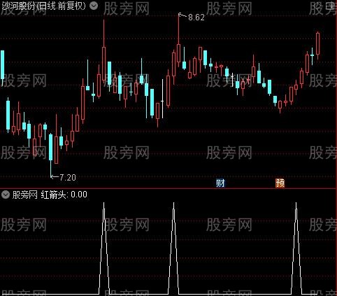 三线合散主图之红箭头选股指标公式