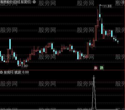 均线粘合主图之钱袋选股指标公式