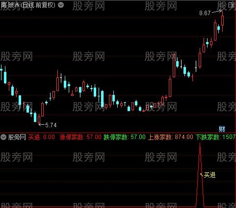 通达信多头二次翻红指标公式