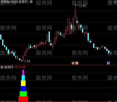 通达信底部确立指标公式