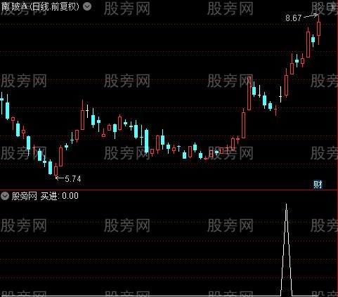 多头二次翻红之买进选股指标公式