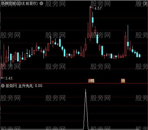 卧龙出山之主升先兆选股指标公式