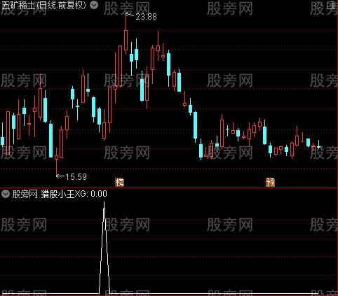 卧龙出山之猎股小王选股指标公式