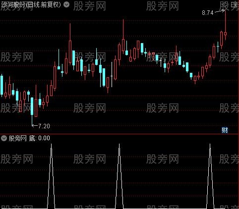 卧龙出山之底选股指标公式
