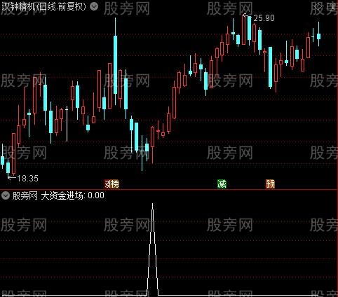 超级主力进之大资金进场选股指标公式