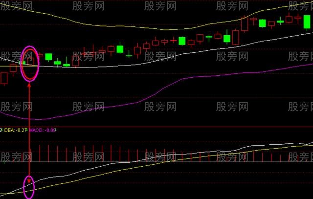 K线与布林线的四种关系