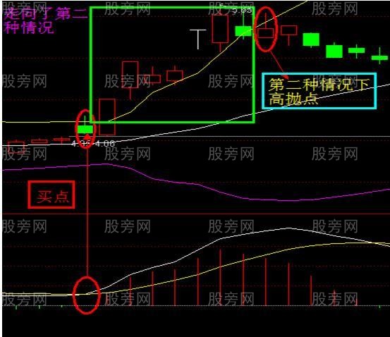 K线与布林线的四种关系